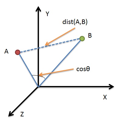 Cosine similarity